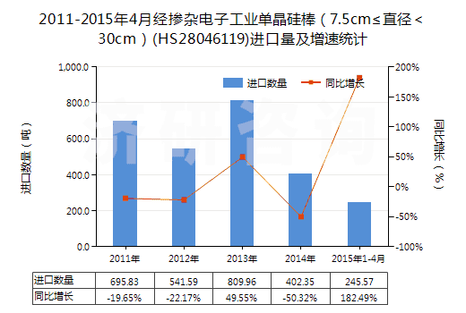 2011-2015年4月經摻雜電子工業單晶硅棒（7.5cm≤直徑＜30cm）(HS28046119)進口量及增速統計